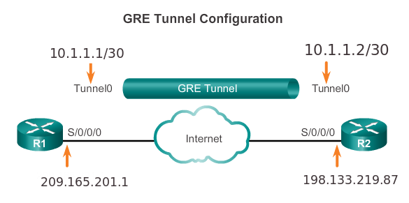 Gre tunnel