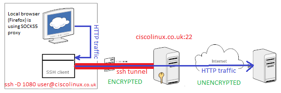 Ssh-socks-proxy