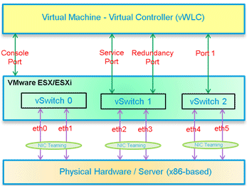 Virtual-controller-virtual-interfaces