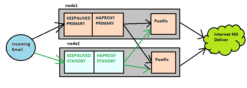 Keepalived and HAproxy example system