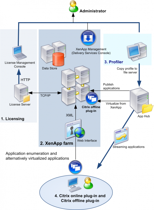 Citrix streaming integrated architecture