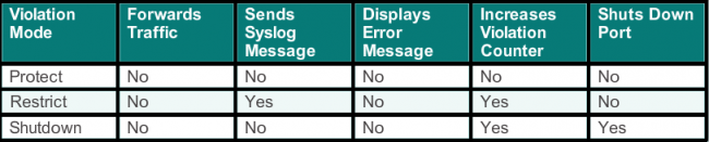 Cisco-violation-modes.png