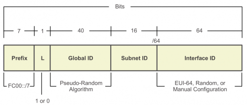 IPv6-Unique-Local-Addresses