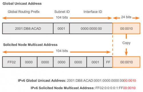 ipv6_multicast_solicited-node_address